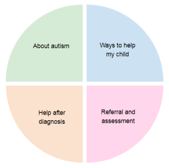 wellbeing-and-autism-wheel.png